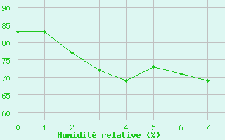 Courbe de l'humidit relative pour Le Chevril - Nivose (73)