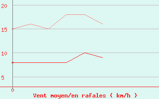Courbe de la force du vent pour Cabestany (66)