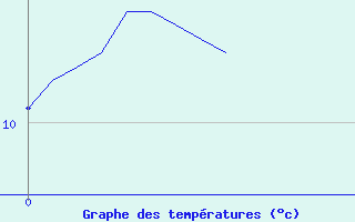 Courbe de tempratures pour Avord (18)