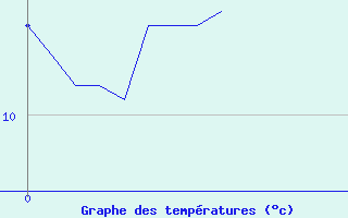 Courbe de tempratures pour Melleroy (45)