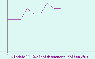 Courbe du refroidissement olien pour Le Houga (32)