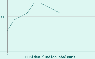 Courbe de l'humidex pour Avord (18)