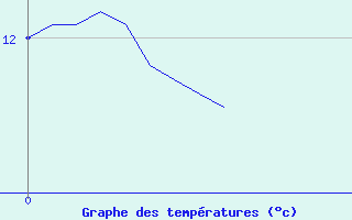 Courbe de tempratures pour Domme (24)