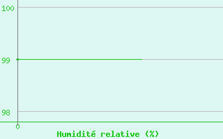 Courbe de l'humidit relative pour Le Houga (32)