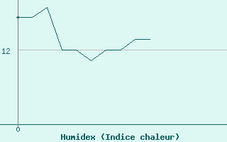 Courbe de l'humidex pour Cholet (49)