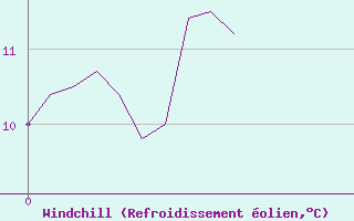 Courbe du refroidissement olien pour Arquettes-en-Val (11)
