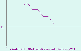 Courbe du refroidissement olien pour Pauillac (33)