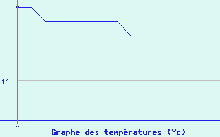 Courbe de tempratures pour Lametz (08)