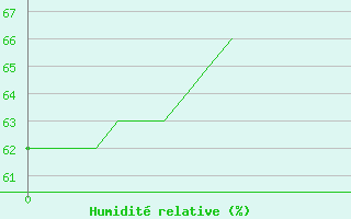 Courbe de l'humidit relative pour Colmar (68)