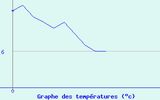 Courbe de tempratures pour Saint-Loup (23)