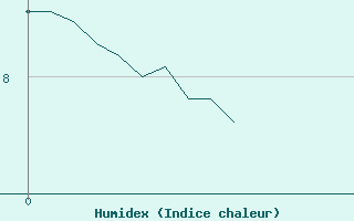 Courbe de l'humidex pour Grez-en-Boure (53)