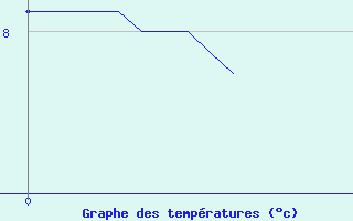 Courbe de tempratures pour Linthal (68)