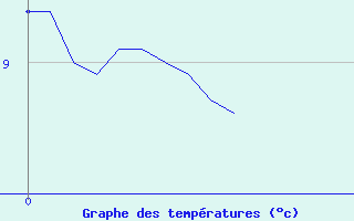 Courbe de tempratures pour Villemurlin (45)