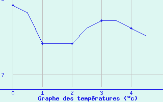 Courbe de tempratures pour Laqueuille (63)