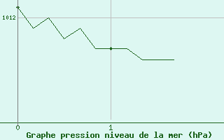 Courbe de la pression atmosphrique pour Tour-en-Sologne (41)