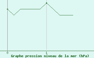 Courbe de la pression atmosphrique pour Cuxac-Cabards (11)