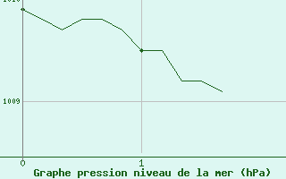 Courbe de la pression atmosphrique pour Selonnet (04)