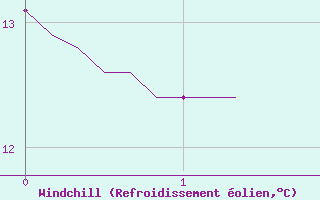 Courbe du refroidissement olien pour Haegen (67)