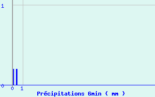 Diagramme des prcipitations pour Errouville (54)