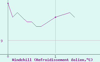 Courbe du refroidissement olien pour Auch (32)