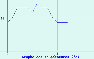 Courbe de tempratures pour Saint-Goazec (29)