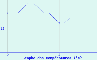 Courbe de tempratures pour Cheverny (41)