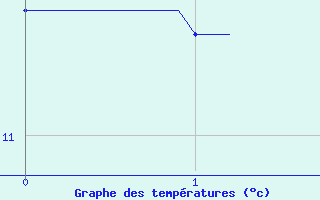 Courbe de tempratures pour Uhrwiller (67)