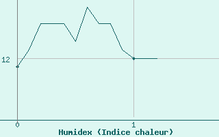 Courbe de l'humidex pour Saint-Goazec (29)