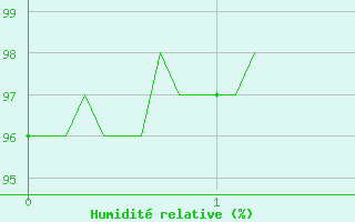 Courbe de l'humidit relative pour Coulans (25)