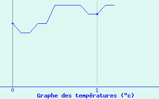 Courbe de tempratures pour Evian - Sionnex (74)