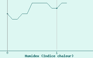 Courbe de l'humidex pour Evian - Sionnex (74)