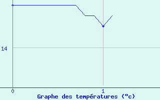 Courbe de tempratures pour Le Bourget (93)