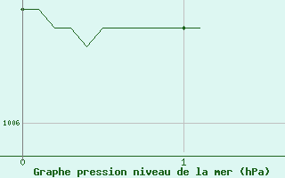 Courbe de la pression atmosphrique pour Le Bourget (93)