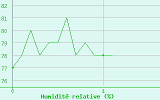 Courbe de l'humidit relative pour Grues (85)