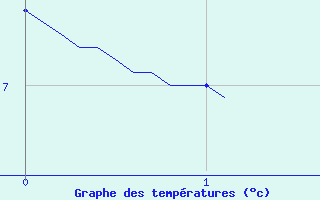 Courbe de tempratures pour Entraygues-sur-Truyre (12)