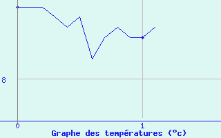 Courbe de tempratures pour Rimplas (06)