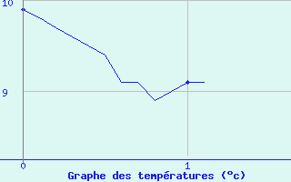 Courbe de tempratures pour Vendome (41)