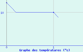 Courbe de tempratures pour Lescheraines (73)