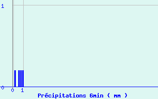 Diagramme des prcipitations pour Montesquieu-Lauragais (31)