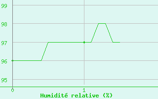 Courbe de l'humidit relative pour Damblainville (14)