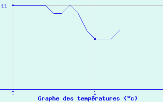 Courbe de tempratures pour Benejacq (64)