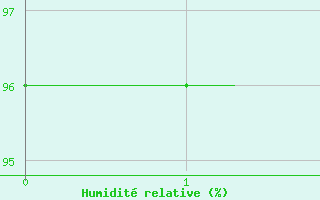 Courbe de l'humidit relative pour Castelnaudary (11)