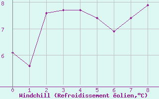 Courbe du refroidissement olien pour Sponde - Nivose (2B)