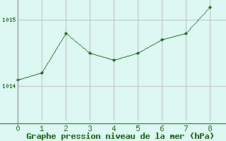 Courbe de la pression atmosphrique pour Grandfresnoy (60)