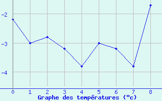 Courbe de tempratures pour Orcires - Nivose (05)