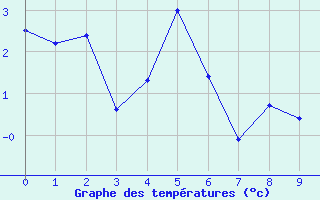 Courbe de tempratures pour Pic du Soum Couy - Nivose (64)