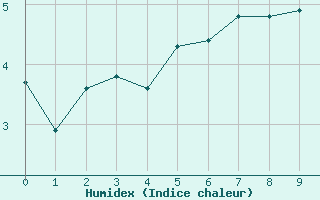 Courbe de l'humidex pour La Beaume (05)