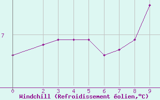 Courbe du refroidissement olien pour Sisteron (04)