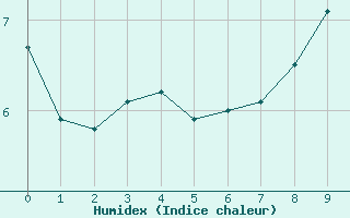 Courbe de l'humidex pour Grandfresnoy (60)