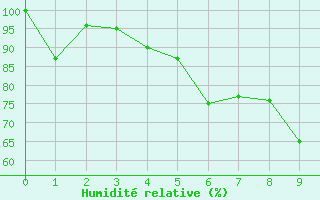 Courbe de l'humidit relative pour Le Chevril - Nivose (73)